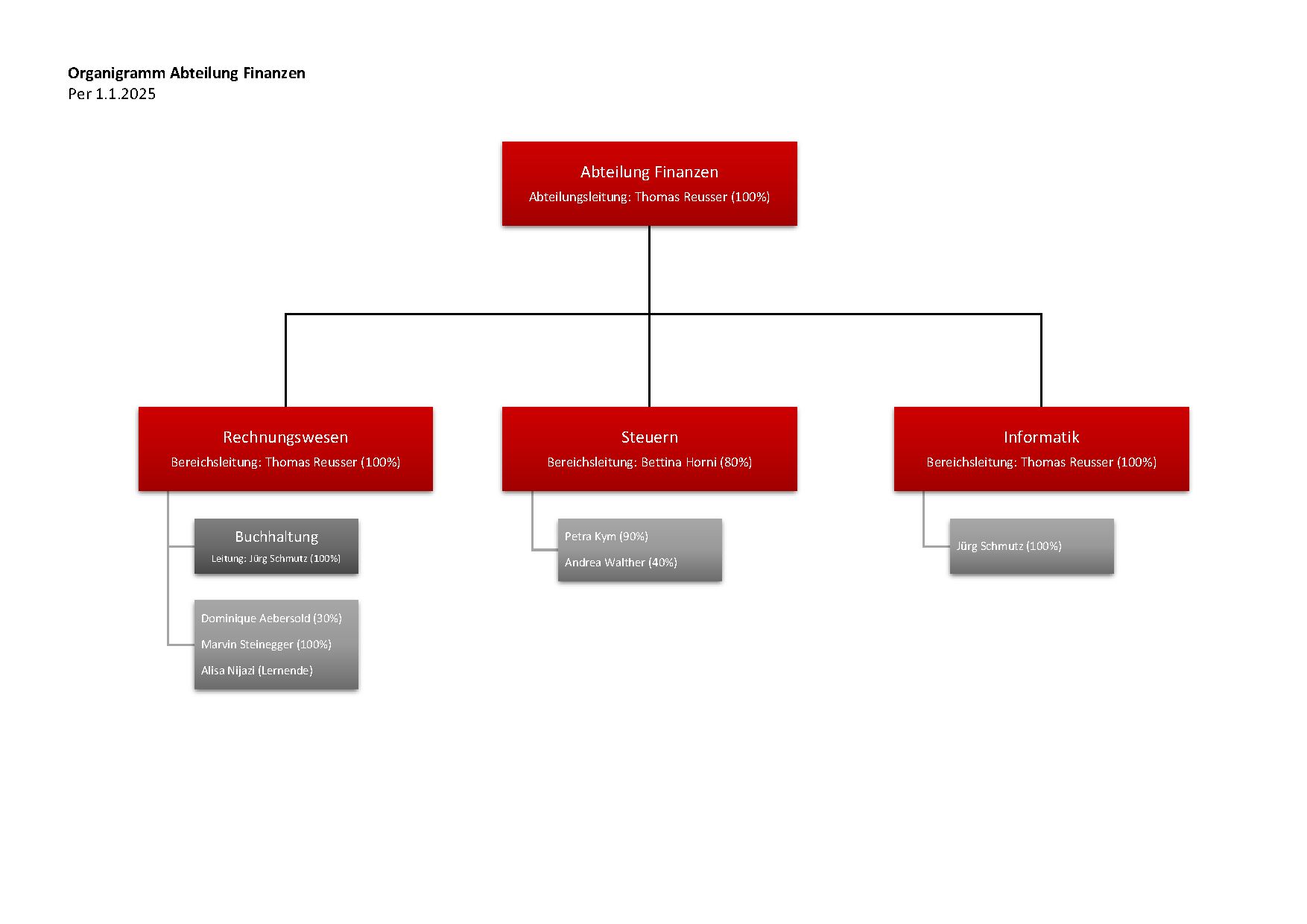 Organigramm Finanzen